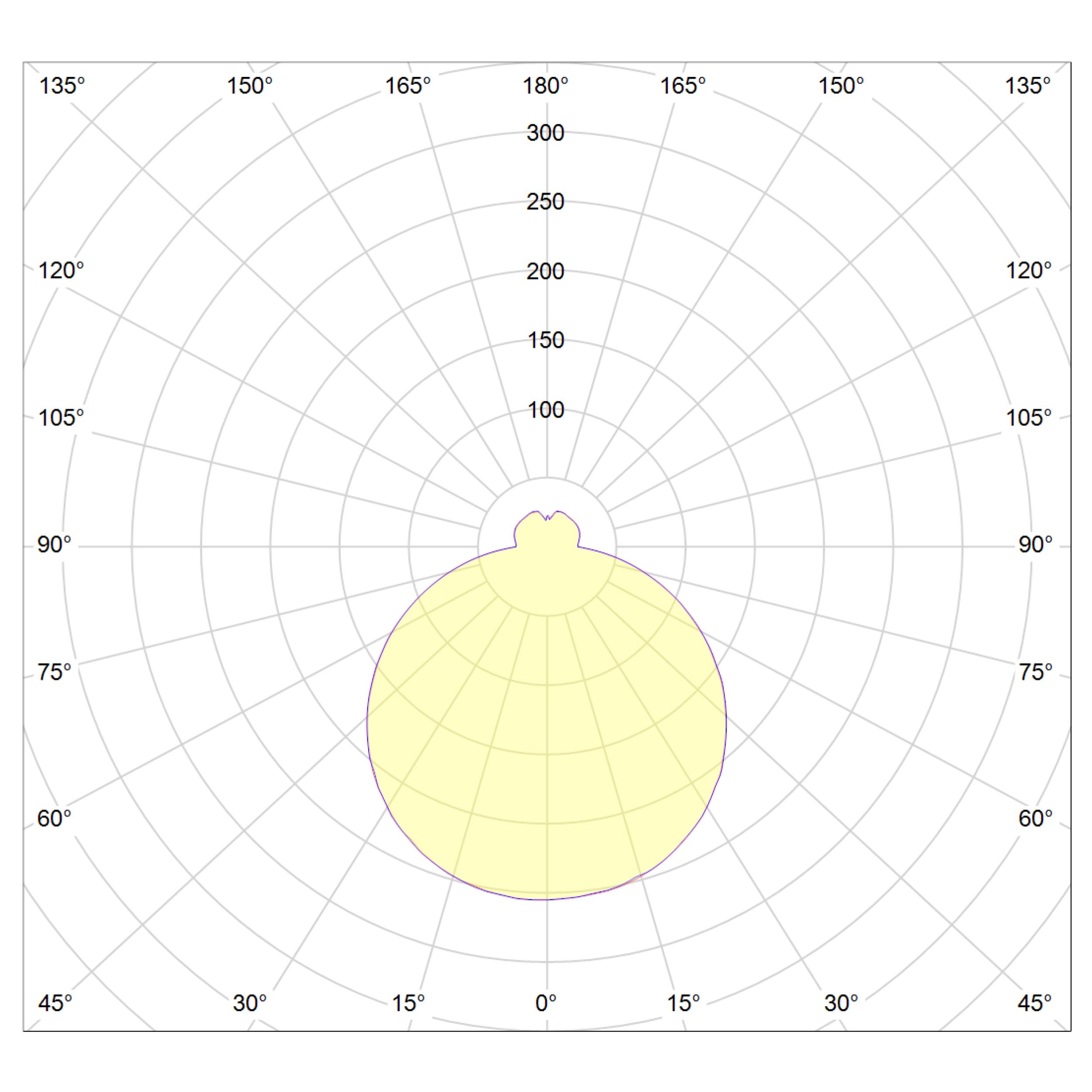 Lichtverteilungskurve