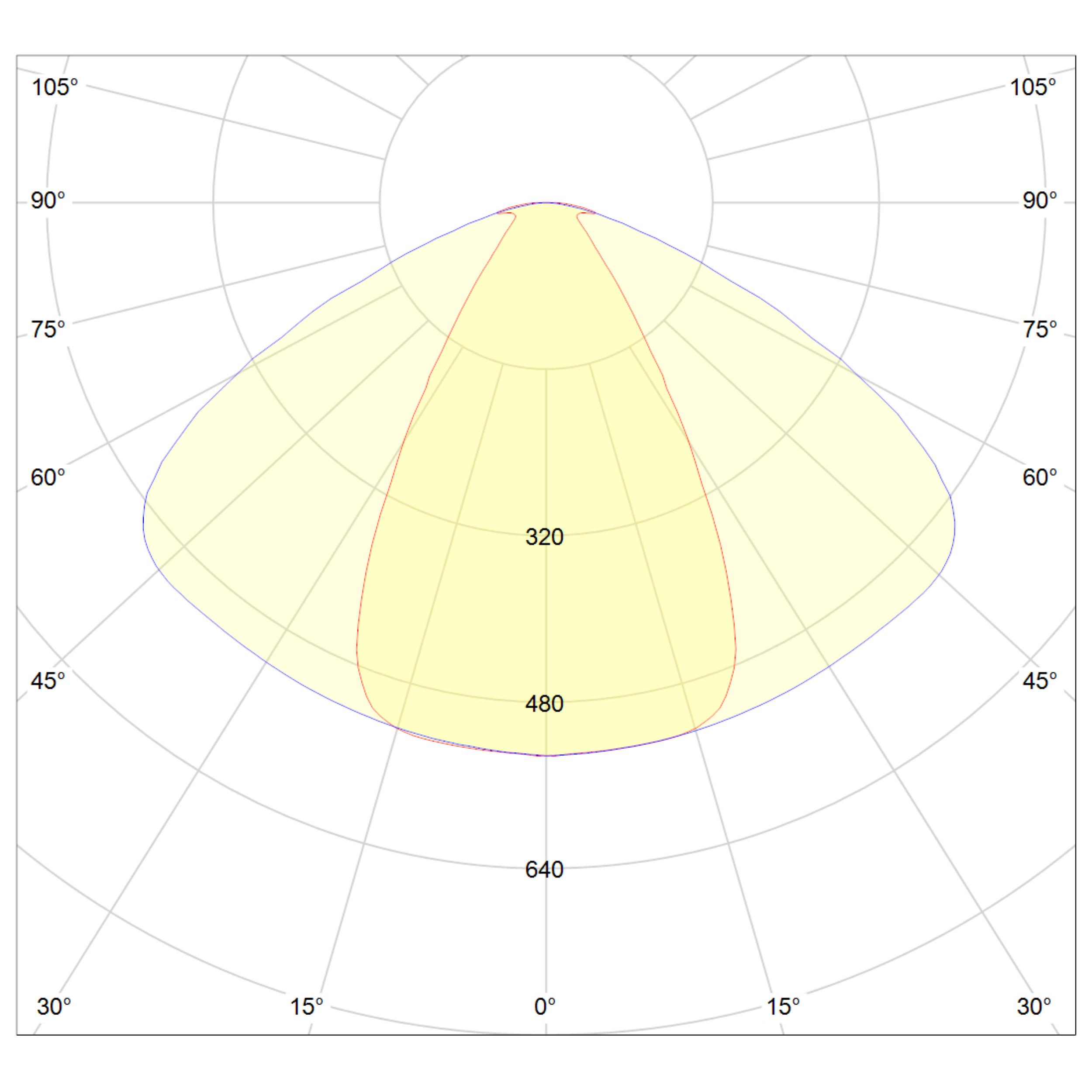 Lichtverteilungskurve