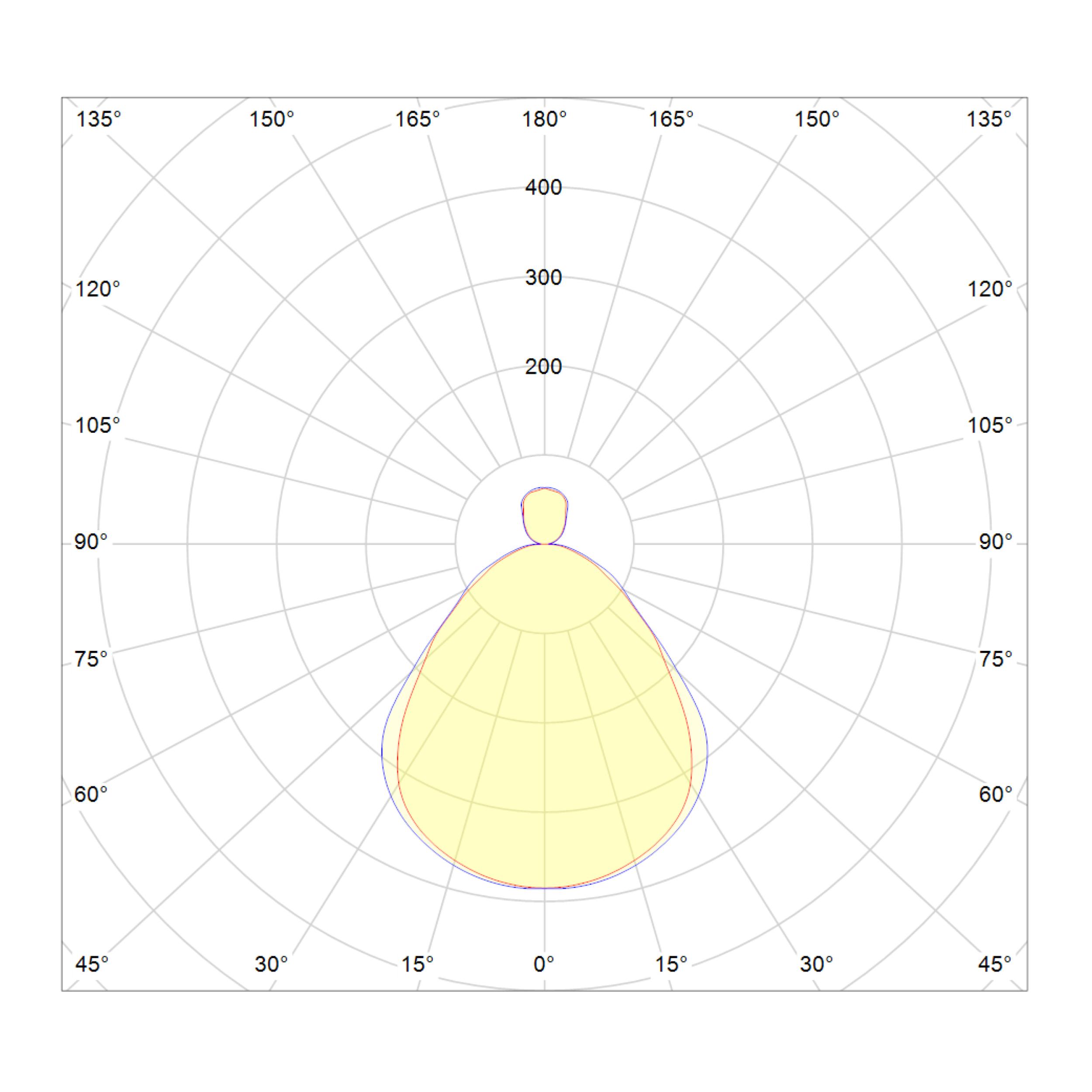 Lichtverteilungskurve
