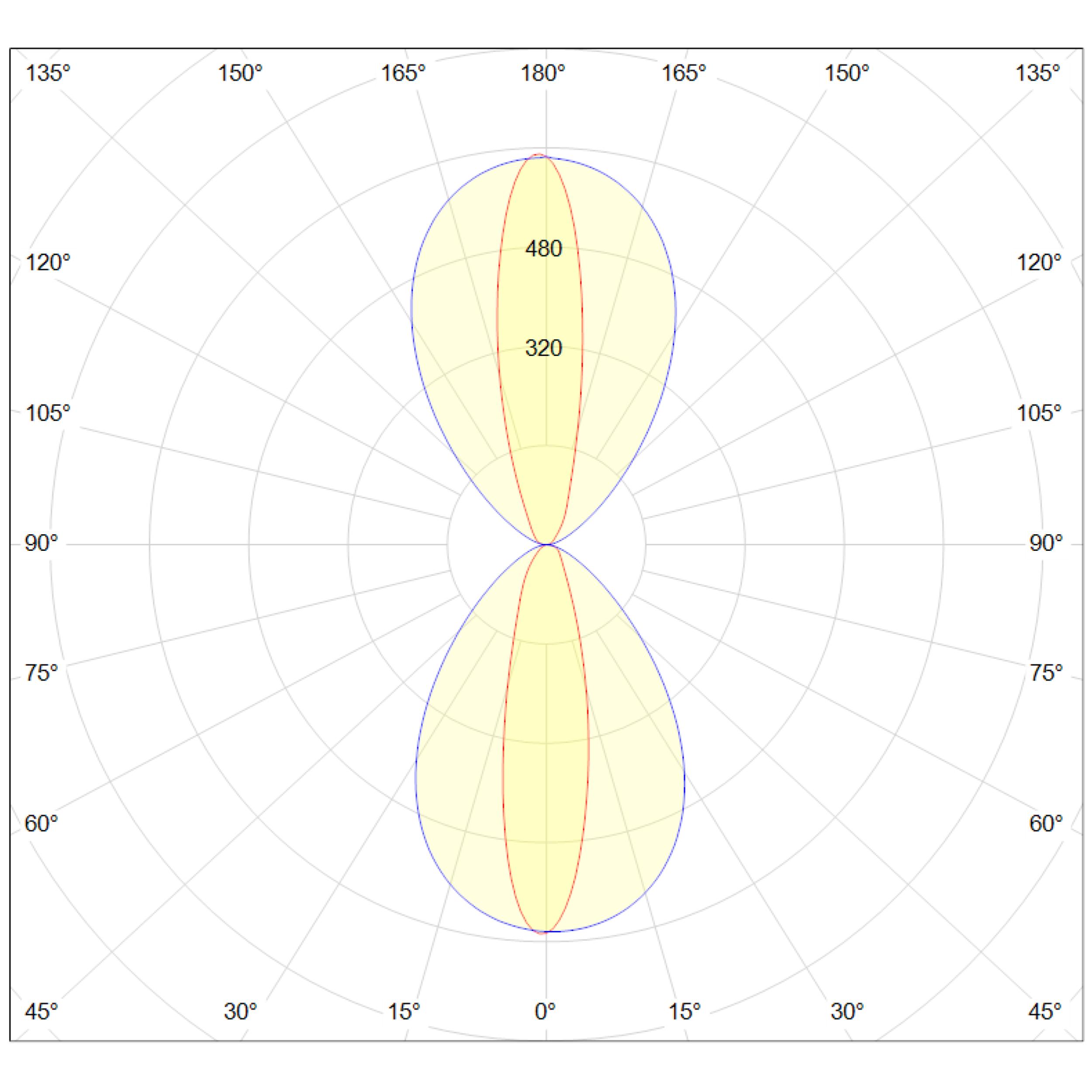 Lichtverteilungskurve