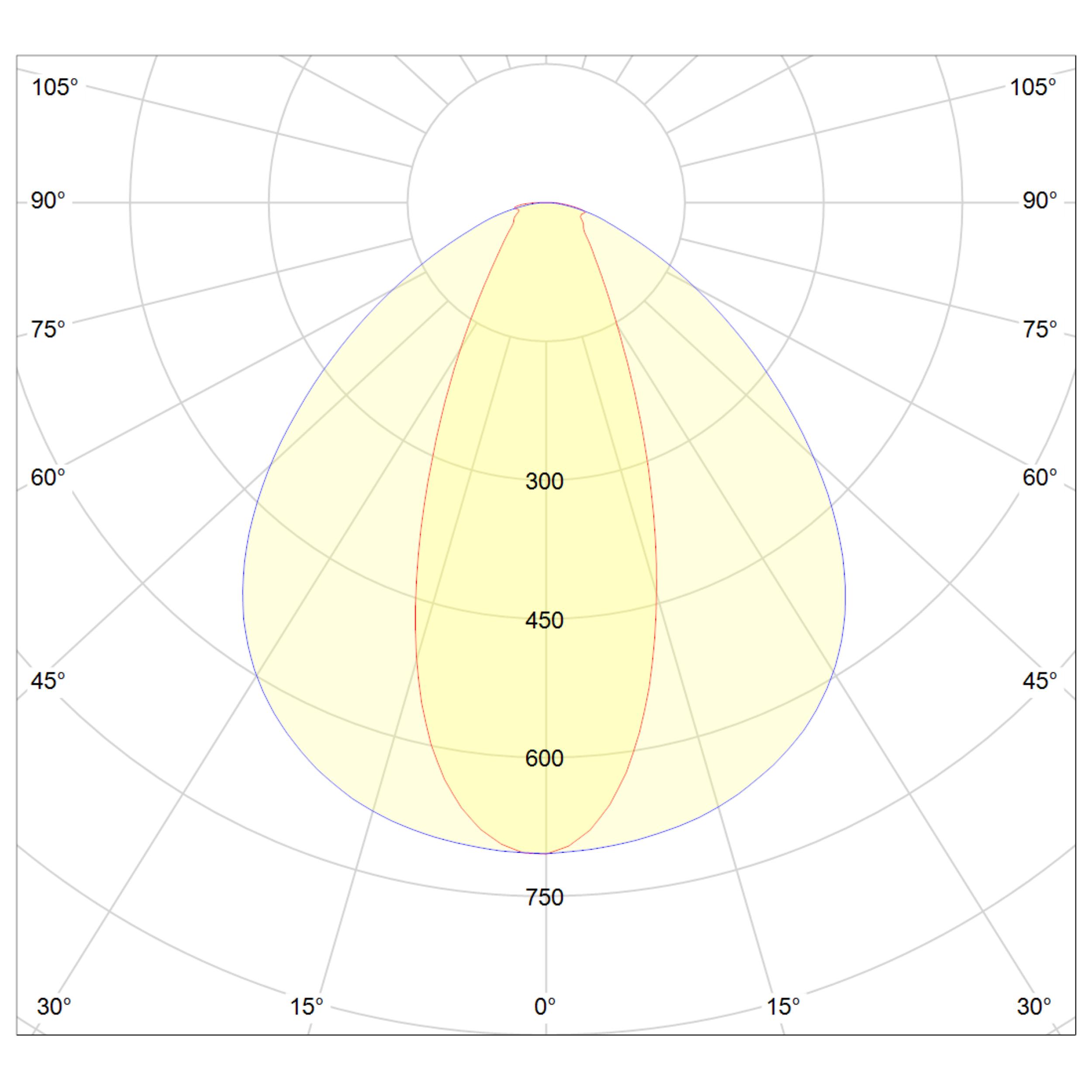 Lichtverteilungskurve
