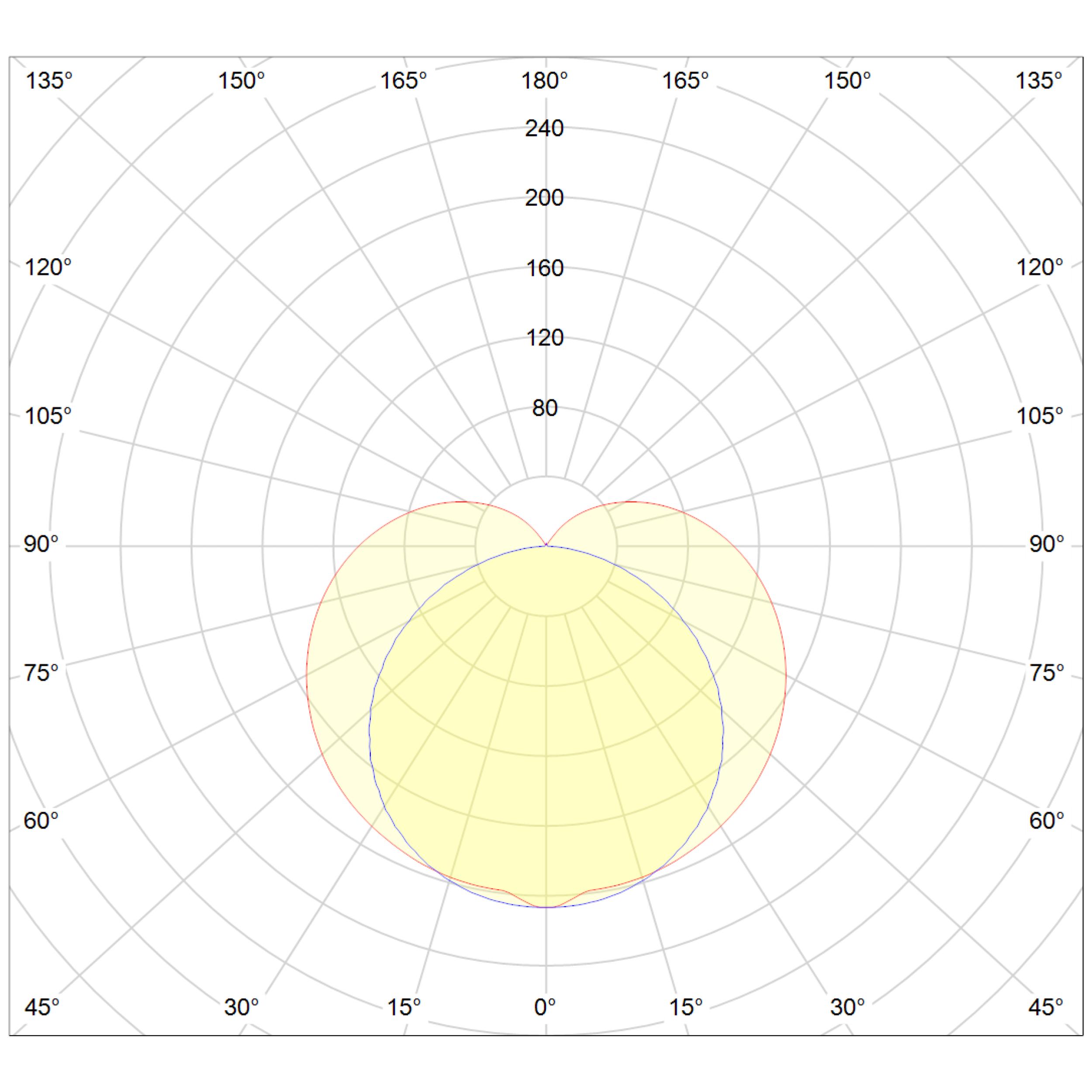 Lichtverteilungskurve